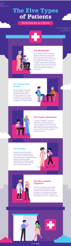 the five types of patients